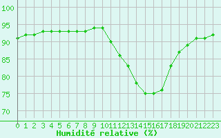 Courbe de l'humidit relative pour Besn (44)