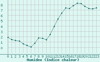 Courbe de l'humidex pour Lobbes (Be)