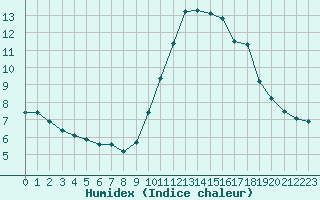 Courbe de l'humidex pour Nice (06)