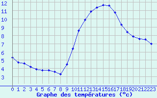 Courbe de tempratures pour L