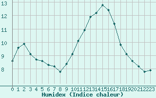 Courbe de l'humidex pour Sallles d'Aude (11)