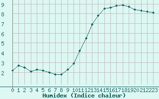 Courbe de l'humidex pour Niort (79)