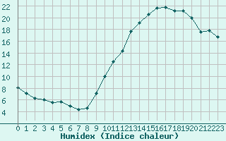 Courbe de l'humidex pour Mirebeau (86)