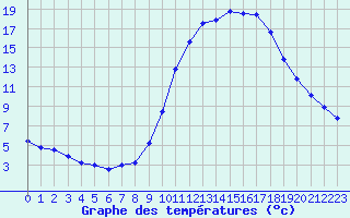 Courbe de tempratures pour Saint-Igneuc (22)
