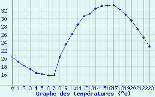 Courbe de tempratures pour Gros-Rderching (57)