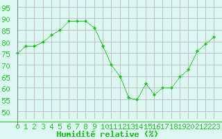 Courbe de l'humidit relative pour Ploumanac'h (22)