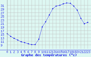 Courbe de tempratures pour Sisteron (04)