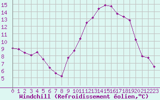 Courbe du refroidissement olien pour Grandfresnoy (60)
