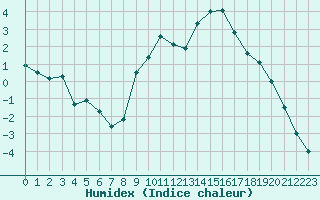 Courbe de l'humidex pour Niort (79)