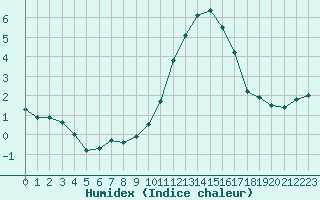 Courbe de l'humidex pour Reims-Prunay (51)