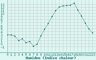 Courbe de l'humidex pour Mende - Chabrits (48)