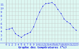 Courbe de tempratures pour Sgur-le-Chteau (19)