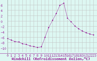 Courbe du refroidissement olien pour Recoubeau (26)