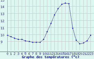 Courbe de tempratures pour Leign-les-Bois (86)