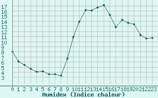 Courbe de l'humidex pour Saint-Igneuc (22)