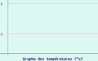 Courbe de tempratures pour Vias (34)