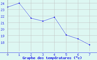 Courbe de tempratures pour Avila - La Colilla (Esp)