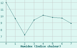 Courbe de l'humidex pour Saint-Paul-lez-Durance (13)