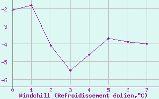 Courbe du refroidissement olien pour Millefonts - Nivose (06)