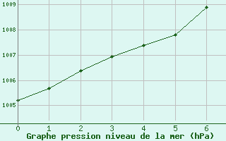 Courbe de la pression atmosphrique pour Bourg-Saint-Andol (07)