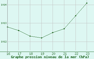 Courbe de la pression atmosphrique pour Ile du Levant (83)