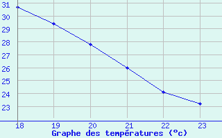 Courbe de tempratures pour Saint-Philbert-de-Grand-Lieu (44)