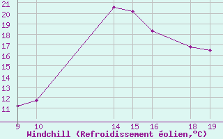 Courbe du refroidissement olien pour Potes / Torre del Infantado (Esp)