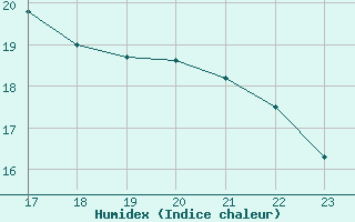 Courbe de l'humidex pour Biache-Saint-Vaast (62)