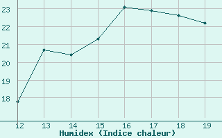 Courbe de l'humidex pour Saint-Bauzile (07)