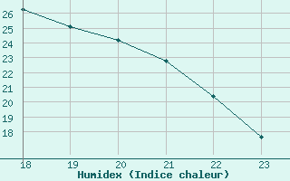 Courbe de l'humidex pour Recoubeau (26)