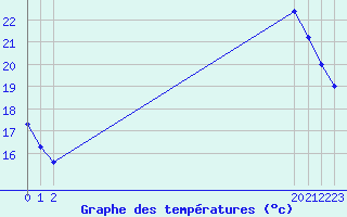 Courbe de tempratures pour L