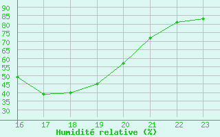 Courbe de l'humidit relative pour Recoubeau (26)