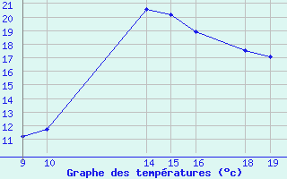 Courbe de tempratures pour Potes / Torre del Infantado (Esp)