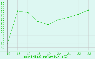 Courbe de l'humidit relative pour Fiscaglia Migliarino (It)