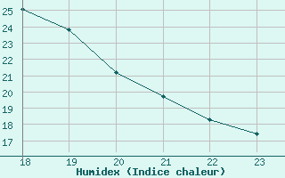 Courbe de l'humidex pour Marquise (62)