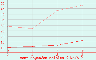 Courbe de la force du vent pour Trelly (50)