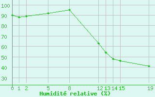 Courbe de l'humidit relative pour Recoules de Fumas (48)