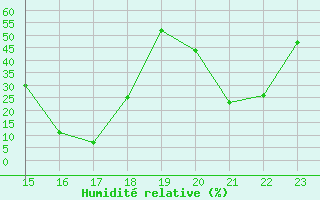 Courbe de l'humidit relative pour Pirou (50)