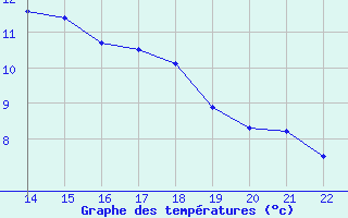 Courbe de tempratures pour Aigrefeuille d