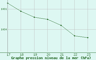 Courbe de la pression atmosphrique pour Cap Corse (2B)