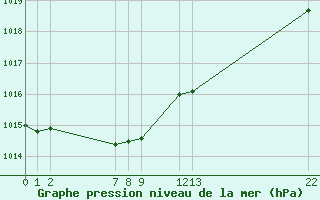 Courbe de la pression atmosphrique pour Guidel (56)