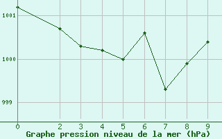 Courbe de la pression atmosphrique pour Sisteron (04)