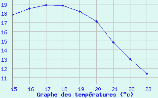 Courbe de tempratures pour Montroy (17)