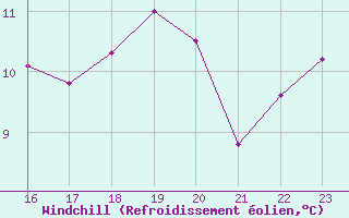 Courbe du refroidissement olien pour Troyes (10)