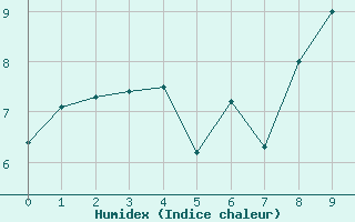 Courbe de l'humidex pour Col Agnel - Nivose (05)