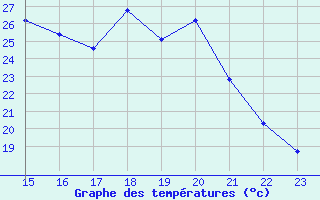 Courbe de tempratures pour Lignerolles (03)