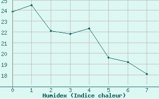 Courbe de l'humidex pour Avila - La Colilla (Esp)