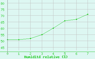 Courbe de l'humidit relative pour Cernay-la-Ville (78)