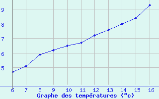 Courbe de tempratures pour Blus (40)