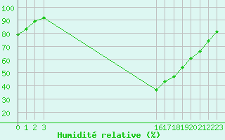 Courbe de l'humidit relative pour Dolembreux (Be)